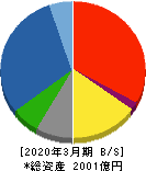 鉄建建設 貸借対照表 2020年3月期