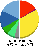 アドバンテスト 貸借対照表 2021年3月期 アドバンテスト 貸借対照表 2021年3月期