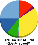 ファースト住建 貸借対照表 2021年10月期 ファースト住建 貸借対照表 2021年10月期