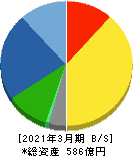 エスペック 貸借対照表 2021年3月期 エスペック 貸借対照表 2021年3月期