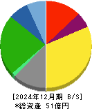 中日本興業 貸借対照表 2024年12月期