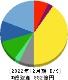 東北新社 貸借対照表 2022年12月期