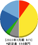 アイホン 貸借対照表 2022年3月期