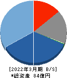 セック 貸借対照表 2022年3月期 セック 貸借対照表 2022年3月期