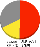 CaSy 損益計算書 2022年11月期 CaSy 損益計算書 2022年11月期