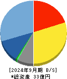 アイビーシー 貸借対照表 2024年9月期 アイビーシー 貸借対照表 2024年9月期