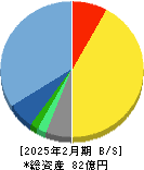 PR TIMES 貸借対照表 2025年2月期 PR TIMES 貸借対照表 2025年2月期