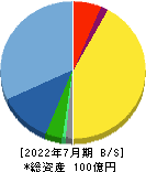 アクシージア 貸借対照表 2022年7月期 アクシージア 貸借対照表 2022年7月期
