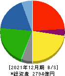 リョービ 貸借対照表 2021年12月期 リョービ 貸借対照表 2021年12月期