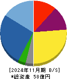 ファンドクリエーショングループ 貸借対照表 2024年11月期 ファンドクリエーショングループ 貸借対照表 2024年11月期