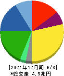 ブリヂストン 貸借対照表 2021年12月期 ブリヂストン 貸借対照表 2021年12月期