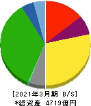 福山通運 貸借対照表 2021年3月期