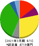 福山通運 貸借対照表 2021年3月期 福山通運 貸借対照表 2021年3月期