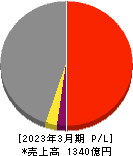 日本トランスシティ 損益計算書 2023年3月期