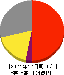 ズーム 損益計算書 2021年12月期 ズーム 損益計算書 2021年12月期