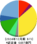 コナミグループ 貸借対照表 2024年12月期