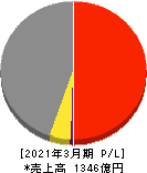 橋本総業ホールディングス 損益計算書 2021年3月期