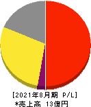 フューチャーリンクネットワーク 損益計算書 2021年8月期