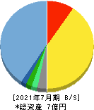 メディア総研 貸借対照表 2021年7月期 メディア総研 貸借対照表 2021年7月期
