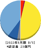 ドーン 貸借対照表 2022年8月期