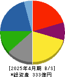 トルク 貸借対照表 2025年4月期