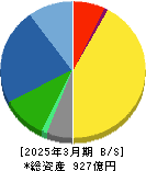 理研計器 貸借対照表 2025年3月期 理研計器 貸借対照表 2025年3月期