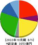 カナモト 貸借対照表 2022年10月期 カナモト 貸借対照表 2022年10月期