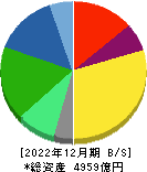 栗田工業 貸借対照表 2022年12月期