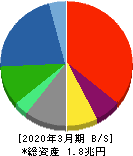 IHI 貸借対照表 2020年3月期 IHI 貸借対照表 2020年3月期