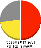 共和コーポレーション 損益計算書 2020年3月期