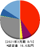 ほくほくフィナンシャルグループ 貸借対照表 2021年3月期 ほくほくフィナンシャルグループ 貸借対照表 2021年3月期