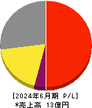 アスア 損益計算書 2024年6月期 アスア 損益計算書 2024年6月期