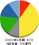 旭ダイヤモンド工業 貸借対照表 2023年6月期