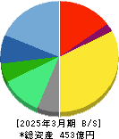 ミロク情報サービス 貸借対照表 2025年3月期 ミロク情報サービス 貸借対照表 2025年3月期