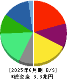 キリンホールディングス 貸借対照表 2025年6月期