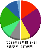 リンクアンドモチベーション 貸借対照表 2019年12月期 リンクアンドモチベーション 貸借対照表 2019年12月期