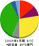 福山通運 貸借対照表 2025年6月期
