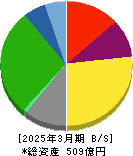 東洋埠頭 貸借対照表 2025年3月期 東洋埠頭 貸借対照表 2025年3月期