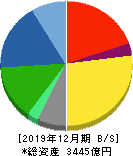 ナブテスコ 貸借対照表 2019年12月期 ナブテスコ 貸借対照表 2019年12月期