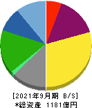 朝日放送グループホールディングス 貸借対照表 2021年9月期
