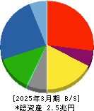 清水建設 貸借対照表 2025年3月期