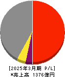 新日本空調 損益計算書 2025年3月期 新日本空調 損益計算書 2025年3月期