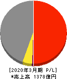 橋本総業ホールディングス 損益計算書 2020年3月期