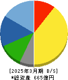 未来工業 貸借対照表 2025年3月期 未来工業 貸借対照表 2025年3月期