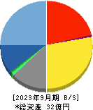 アイビーシー 貸借対照表 2023年9月期