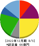 ＫＹＣＯＭホールディングス 貸借対照表 2022年12月期