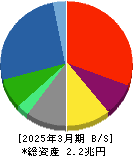 ＩＨＩ 貸借対照表 2025年3月期