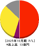 ＰＯＰＥＲ 損益計算書 2025年10月期