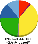 トーカロ 貸借対照表 2023年6月期