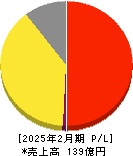 スリーエフ 損益計算書 2025年2月期 スリーエフ 損益計算書 2025年2月期